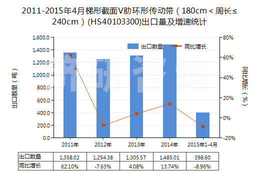 2011-2015年4月梯形截面V肋環(huán)形傳動帶（180cm＜周長≤240cm）(HS40103300)出口量及增速統(tǒng)計(jì)